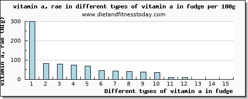 vitamin a in fudge vitamin a, rae per 100g